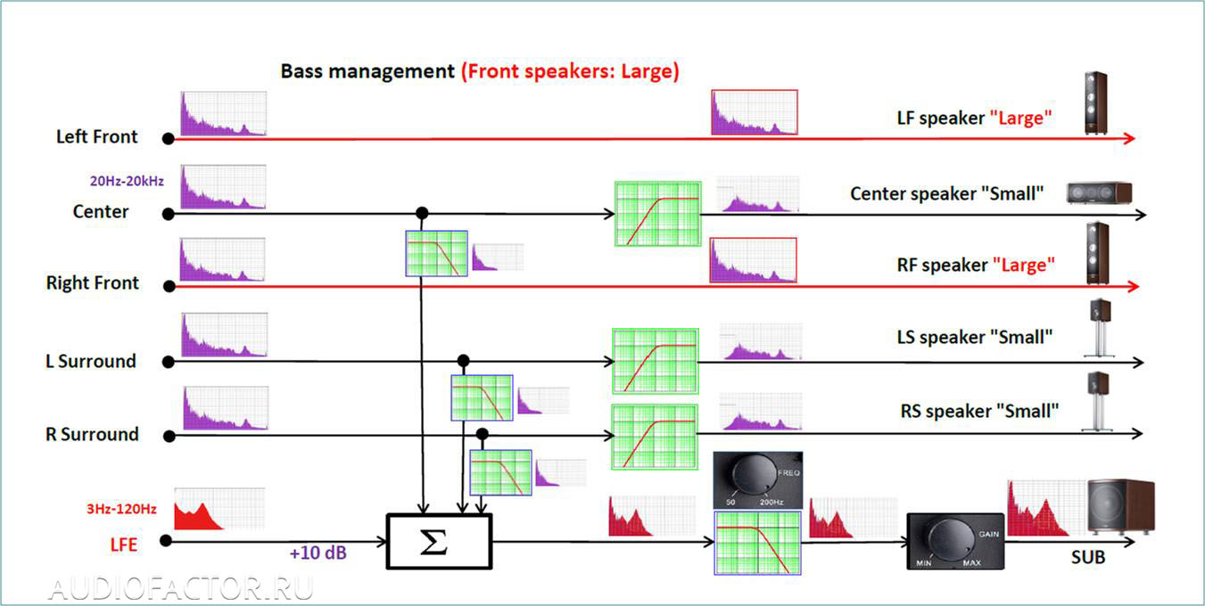 8. Управление басом в АВ ресиверах / Аудиофактор