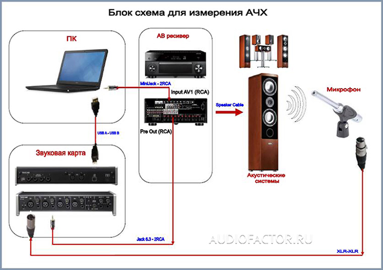 Ресивер или звуковая карта