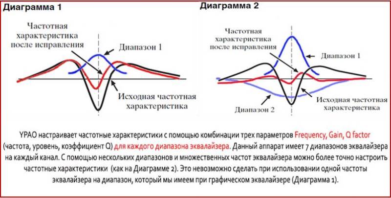 Частотная диаграмма