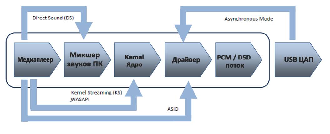 Схема обработки звука в ПК